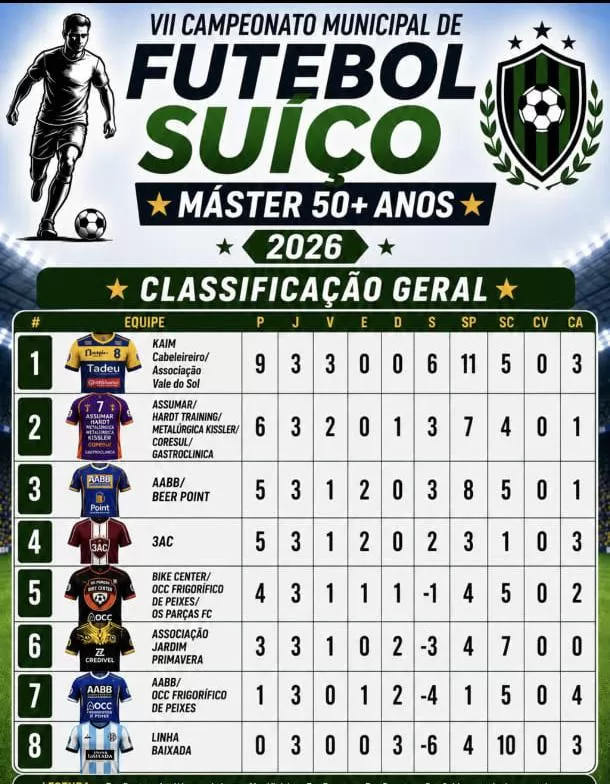 Kaim Cabeleireiro garante liderança e quartas de final do Municipal de Futebol Suíço Máster 50+ estão definidas
